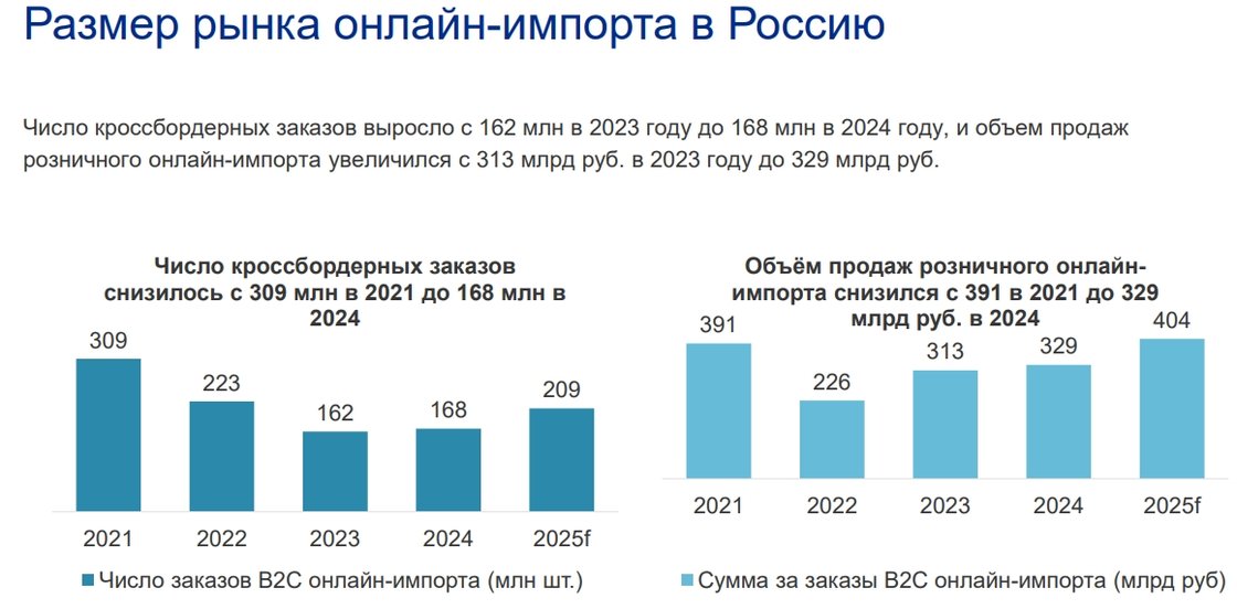 Трансграничная онлайн-торговля ожидает роста
