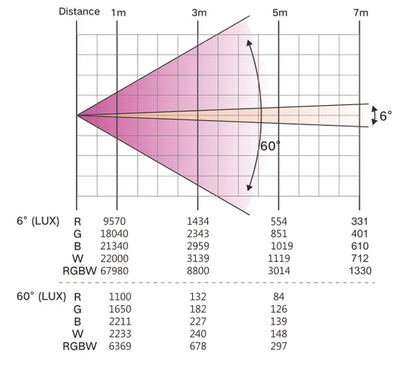 Dialighting SUPER MINI Wash 6-15
