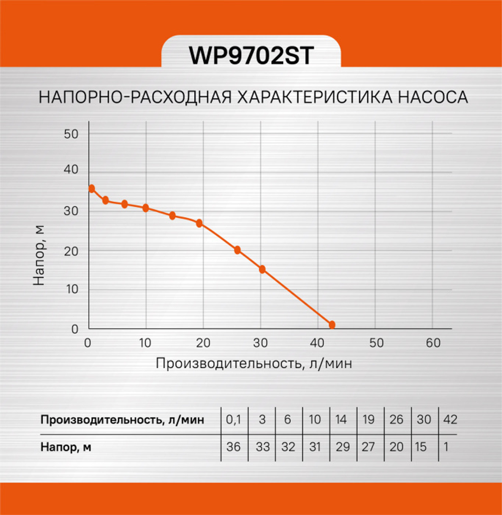 НАСОС ПОВЕРХНОСТНЫЙ STURM! САМОВСАСЫВАЮЩИЙ 550ВТ, 36М, 42 Л/МИН, КАБЕЛЬ 1М WP9702ST