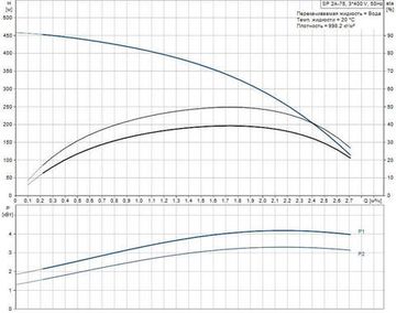 Скважинный насос Grundfos SP 2A-75 3x400В
