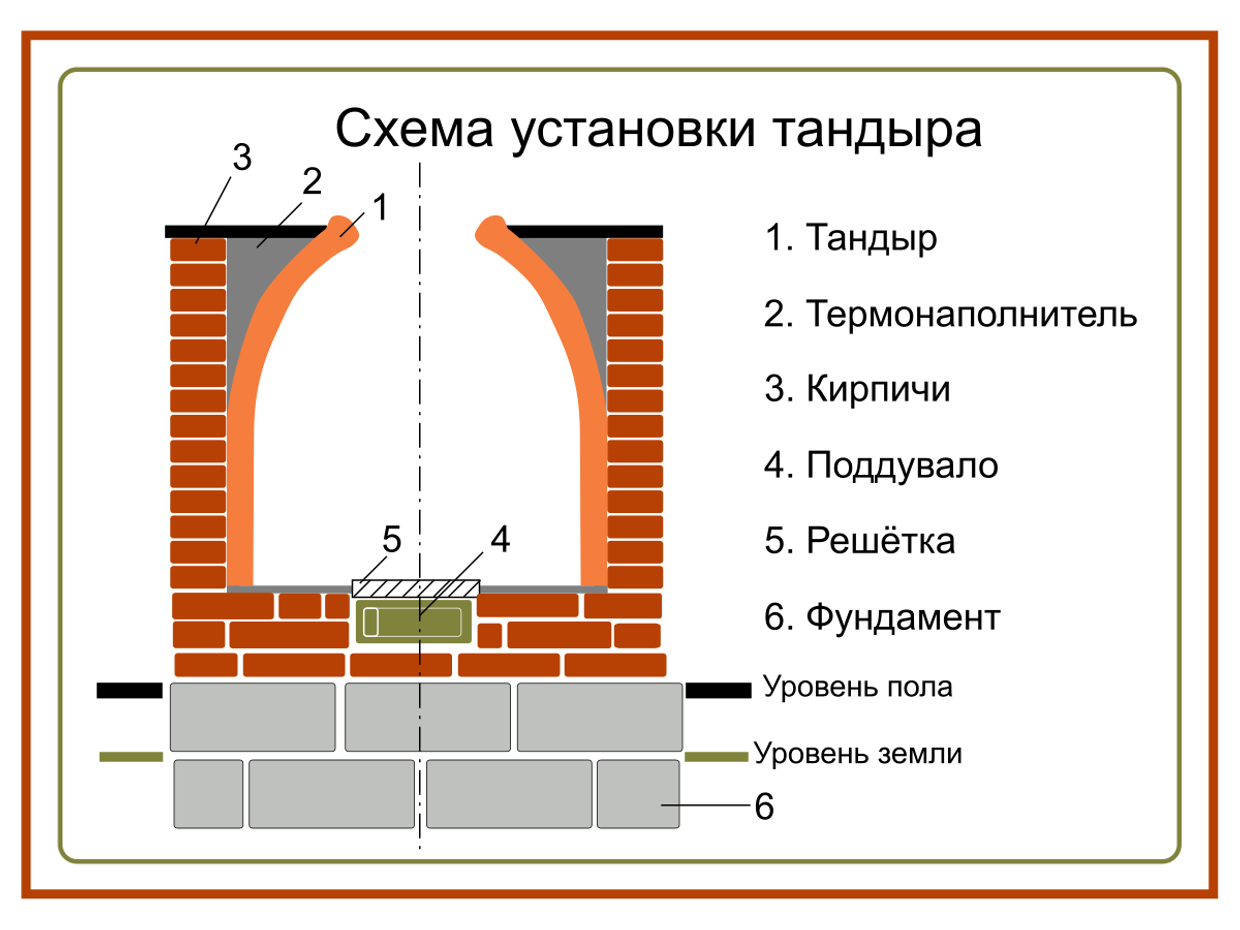 Как построить тандыр из кирпича своими руками на даче: пошаговая инструкция