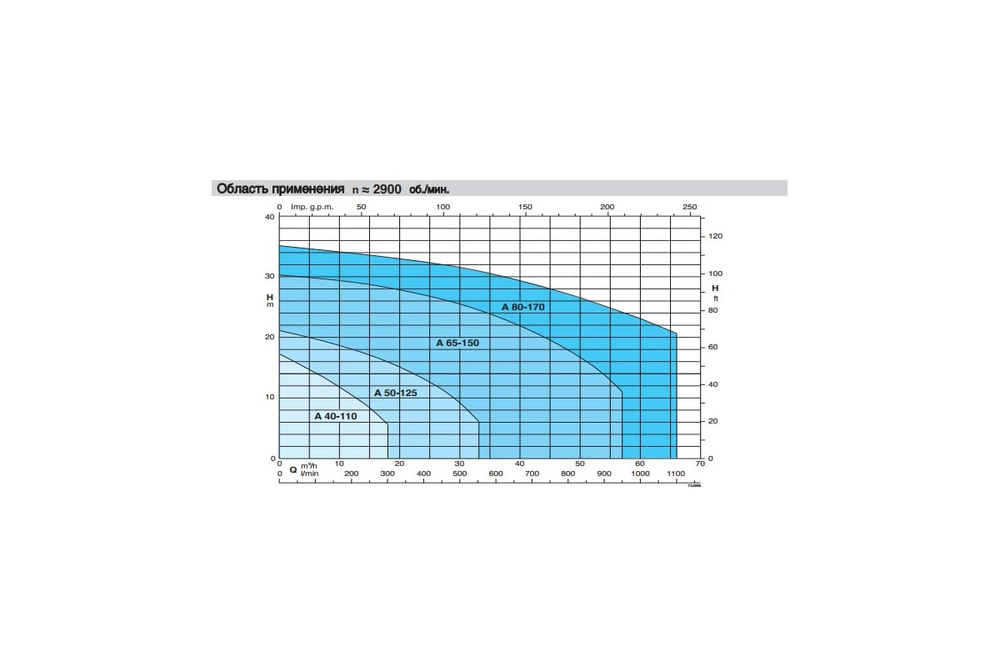 Самовсасывающие насосы для загрязненной воды Calpeda A 50-125C, 400В/50Гц