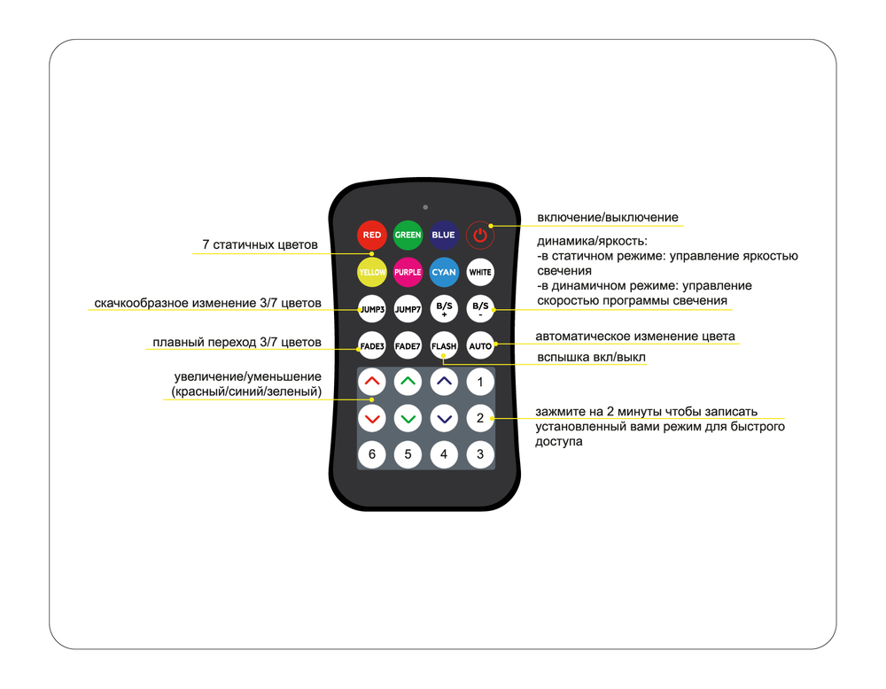 Контроллер WIFI Tuya для светодиодных лент RGB c радио пультом 2.4G 24A 12V 288W/ 24V 576W GS11551 (CR2025)