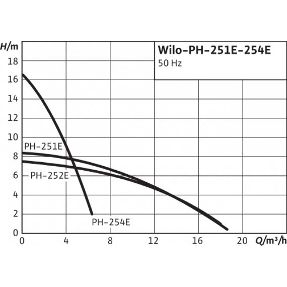 Циркуляционный насос Wilo PH-252E 06722