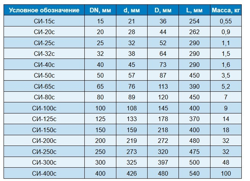 Изолирующее соединение под приварку (сгон) МАЛЕН СИ-32с ( Ду 32)