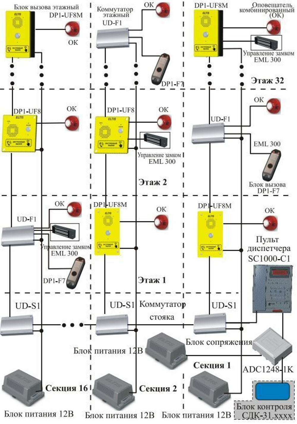 Пульт диспетчера ELTIS SC1000-C1 (в комплекте с адаптером питания)