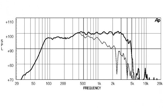 EighteenSound 15W500/8 динамик, диаметр 15 дюймов, 350Вт