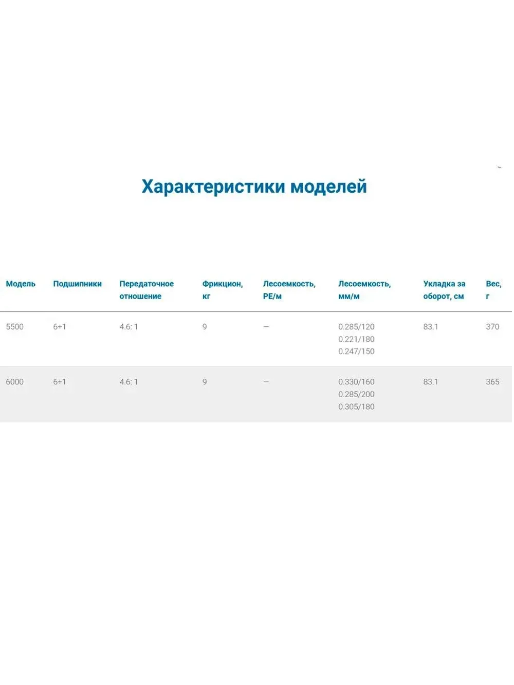 Катушка безынерционная фидерная Rezon Feeder 5500