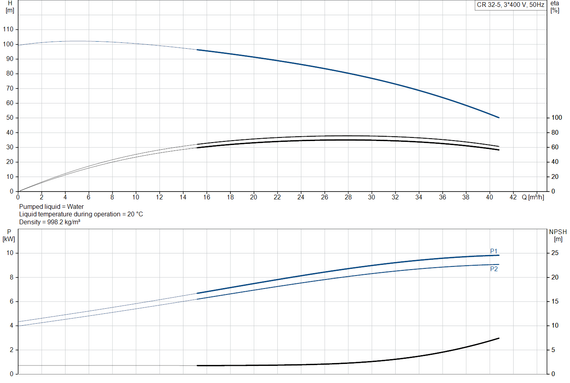 Grundfos CR 32-5 A-F-A-V-HQQV