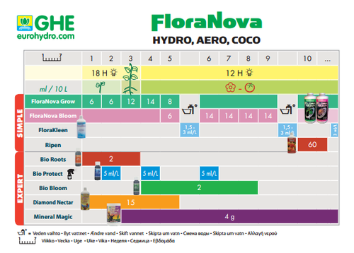 Удобрение GHE Flora Nova Bloom 946 мл.