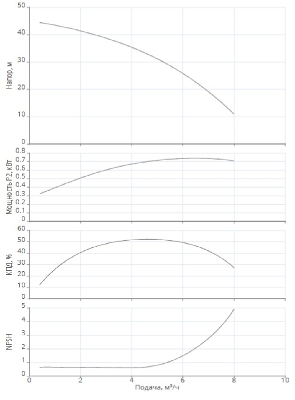 Многоступенчатый насос MHI 404-1/E-3-400-50-2-X