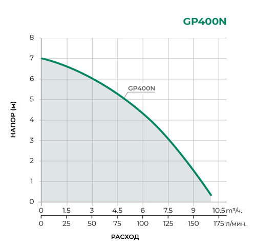 Дренажный насос TAIFU GP400N(частицы до 5мм,400Вт,Hmax-7м,Qmax-10м3/ч)