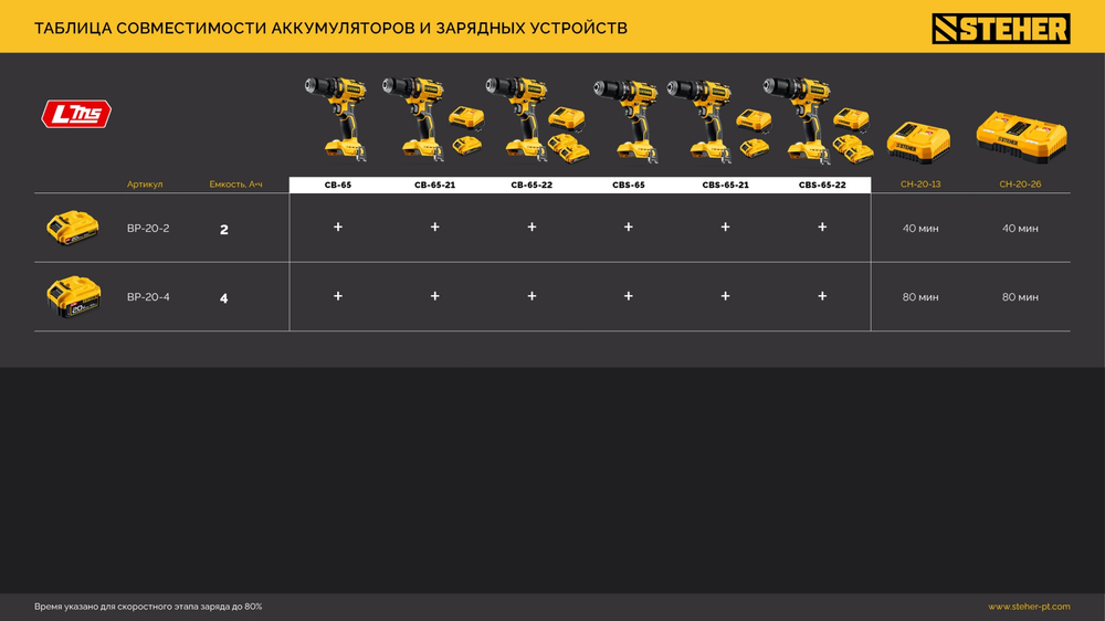 STEHER 20 В, 65 Н·м, 2 АКБ LMS (2 А·ч), бесщеточная ударная дрель-шуруповерт, сумка (CBS-65-22)