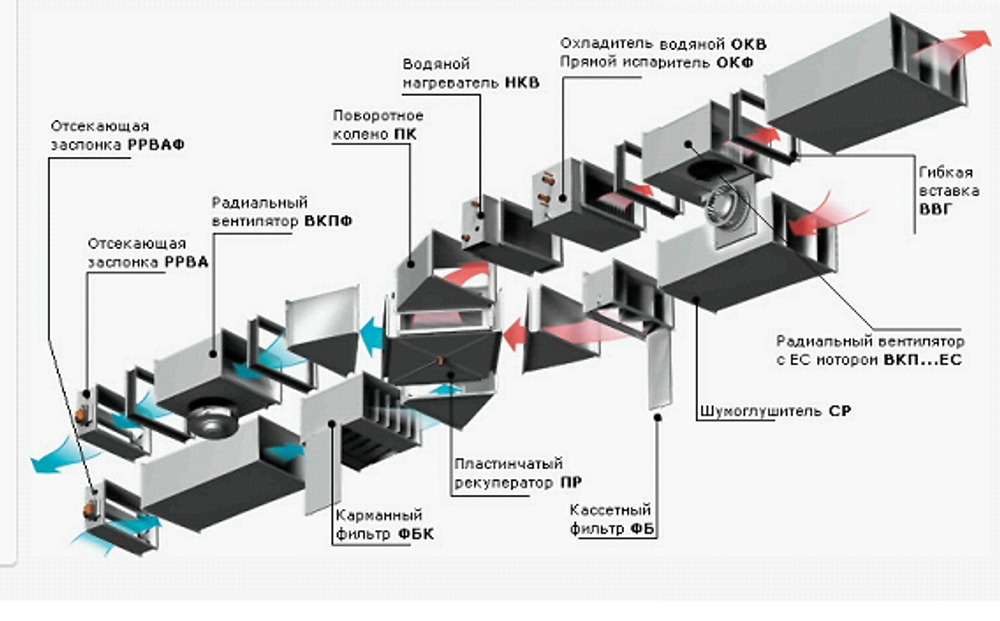 Поставка и монтаж оборудования вентиляции, систем воздуховодов