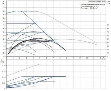 Grundfos MAGNA1 D 32-60