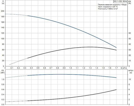 Grundfos SQ 1-125 - graph