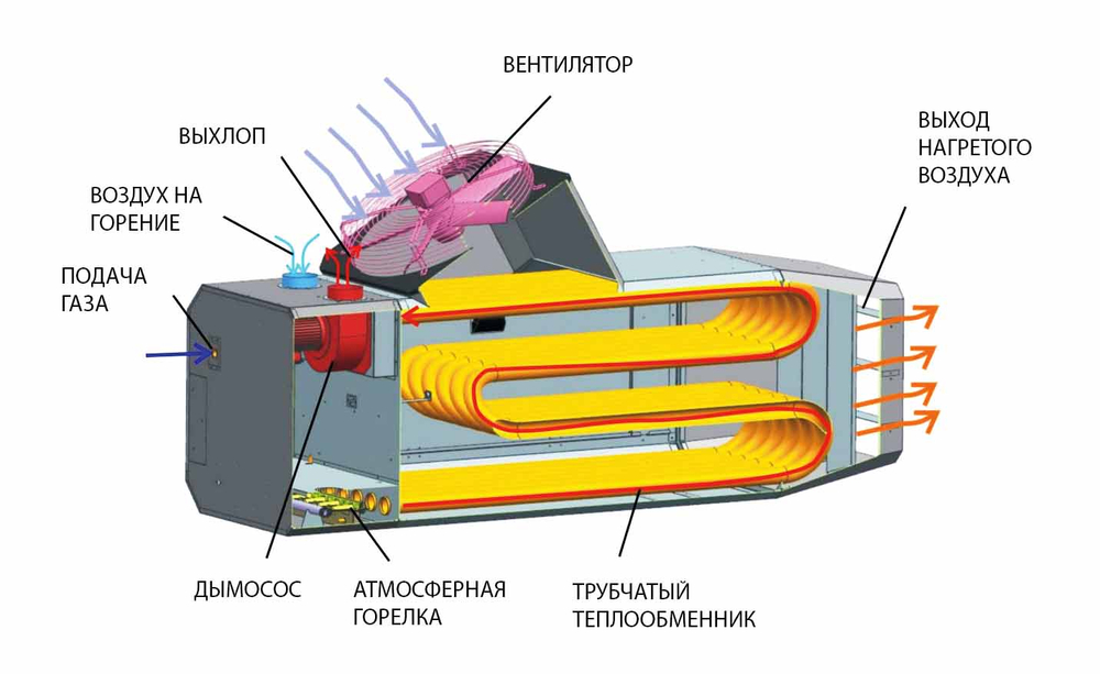 Газовые нагреватели воздуха непрямого нагрева с трубчатым теплообменником KWIH 80