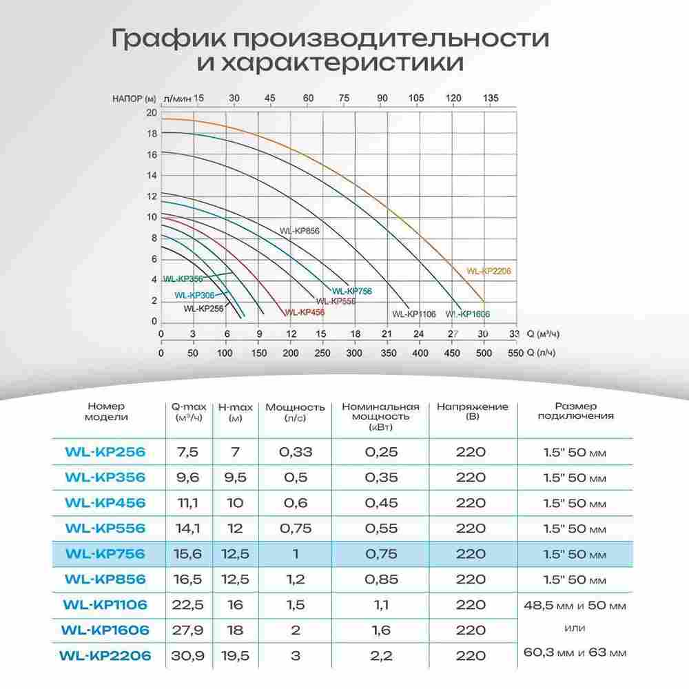 WL-KP756 - Насос для бассейна 1,0 HP / 0,55 кВт / 15,6 м³/ч / до 124 м³ / 1,5″