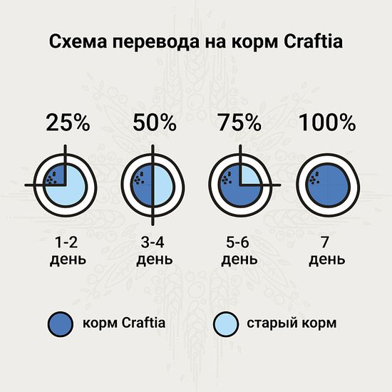 Craftia Galena Dog Renal Care Ветеринарная диета для собак при почечной недостаточности, 2кг