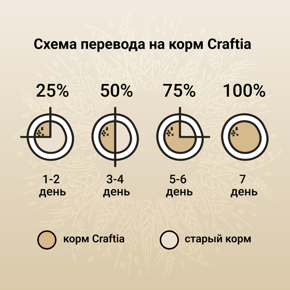 Сухой корм CRAFTIA NATURA для взрослых собак средних и крупных пород из курицы и индейки 10 кг