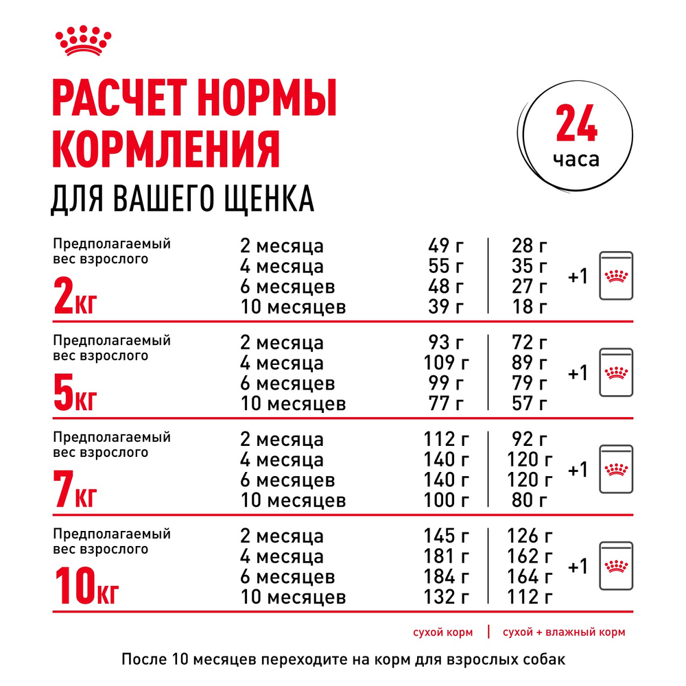 Royal Canin Mini Puppy Мини Паппи Корм сухой для щенков мелких пород в возрасте до 10 месяцев 4кг