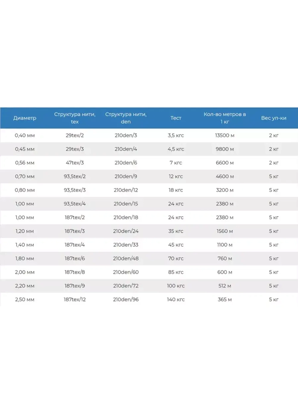 Нитки капроновые (полиамидные) Петроканат Extra 5,0 кг, 187tex*12 (2,50 мм), 1825 м, белые