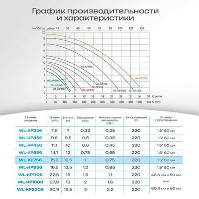 WL-KP756 - Насос для бассейна 1,0 HP / 0,55 кВт / 15,6 м³/ч / до 124 м³ / 1,5″