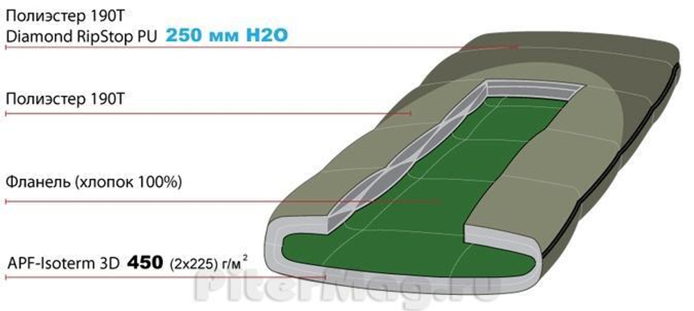 Alexika Tundra Plus XL правый