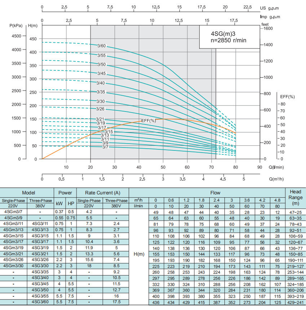 Погружной скважинный насос серии 4SG(m), Shimge