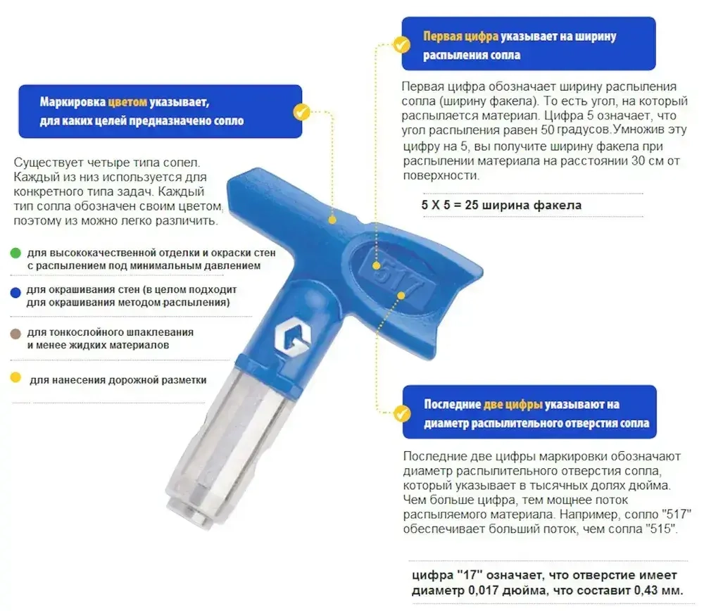 Graco RAC X FF LP 512, сопло окрасочное (оригинал)