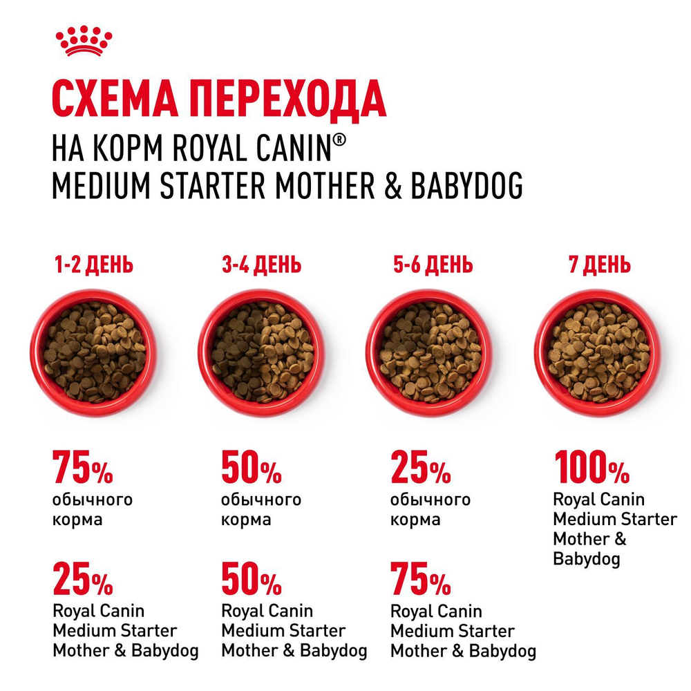 Royal Canin Medium Starter Корм для щенков средних размеров беременных и кормящих собак 12 кг