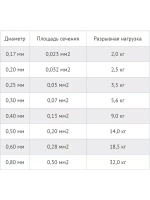 Сетеполотно леска 0,30 мм, яч. 35 мм, высота 3,0 м кукла