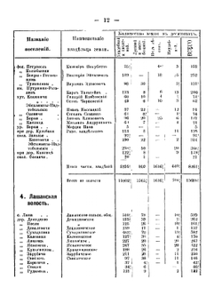 Список землевладений в Гродненской губернии | П. Дуров