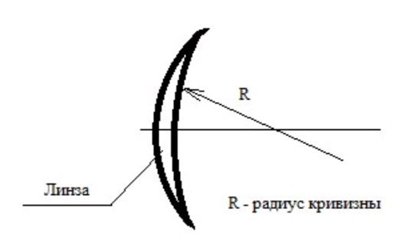 Кривизна контактных линз.