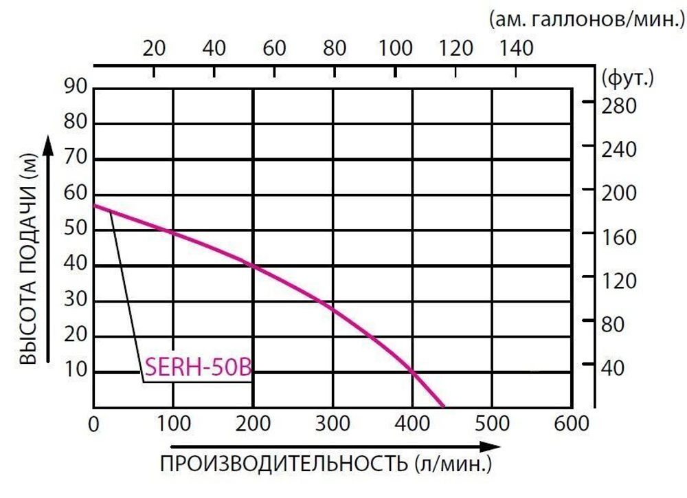 Бензиновая высоконапорная мотопомпа Koshin SERH-50B