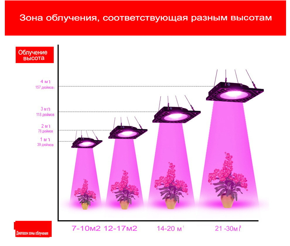 Большая площадь освещения (зависит от высоты подвеса)