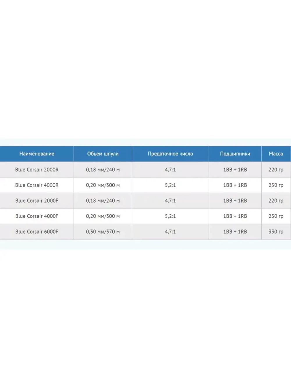 Катушка безынерционная Blue Corsair 2000F