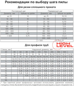 Полотно ленточное по металлу 27х0,9х2710 мм 8/12 tpi для PILOUS ARG 250