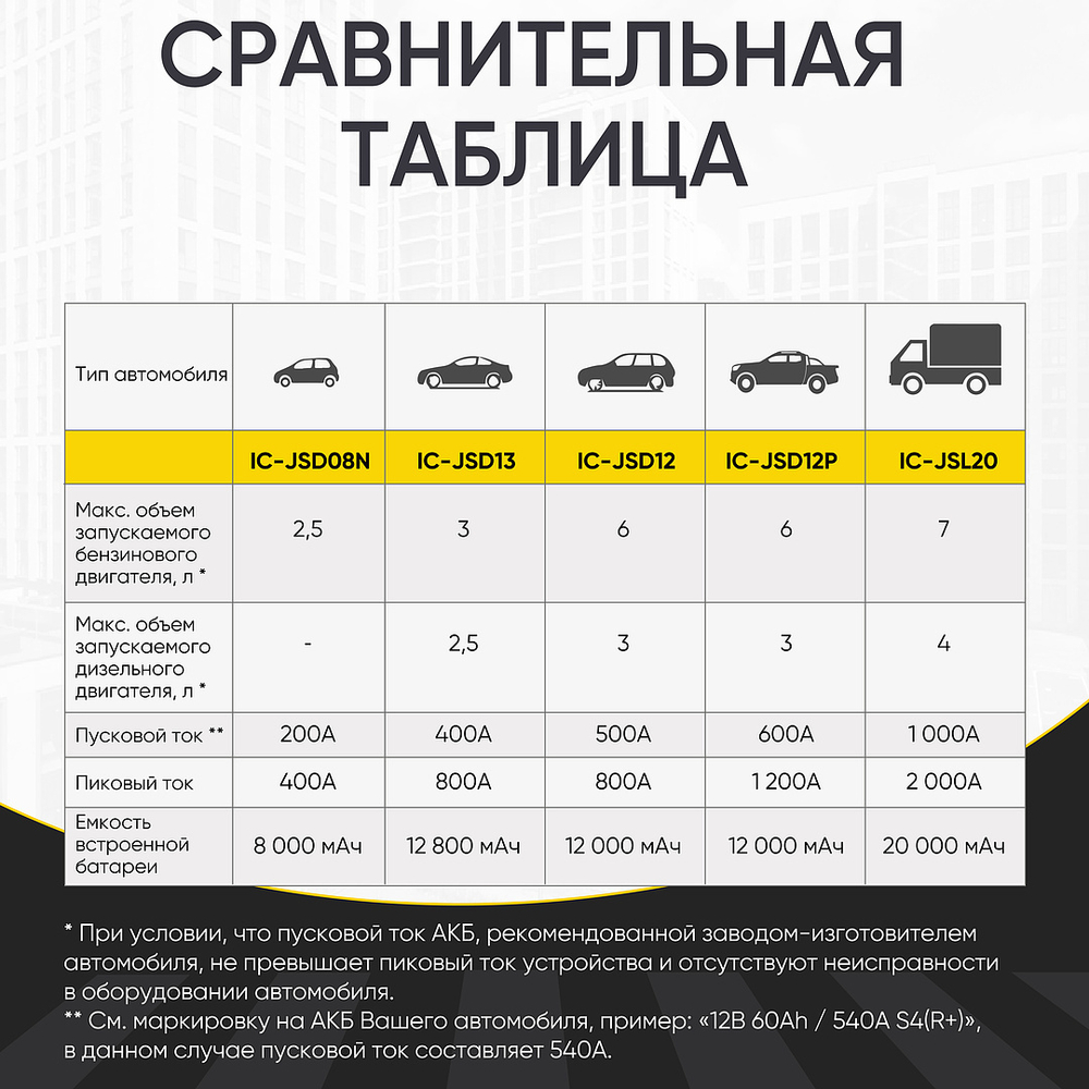 Пусковое устройство 12В, 12 000 мАч, 500/800А iCartool IC-JSD12