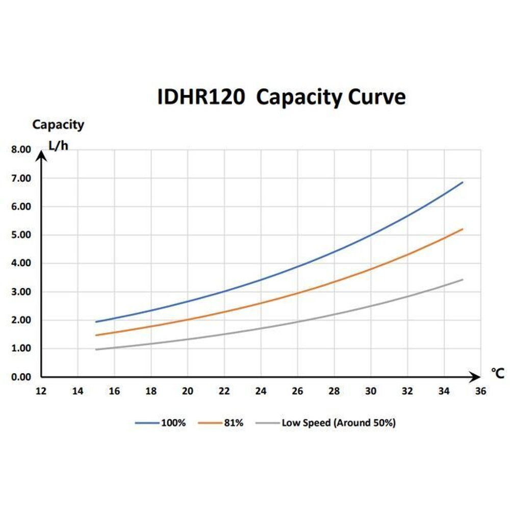 Инверторный осушитель воздуха Fairland IDHR120 (120 л/сутки)