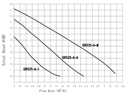 Циркуляционный насос TAIFU ГВС GRS-SS25/6