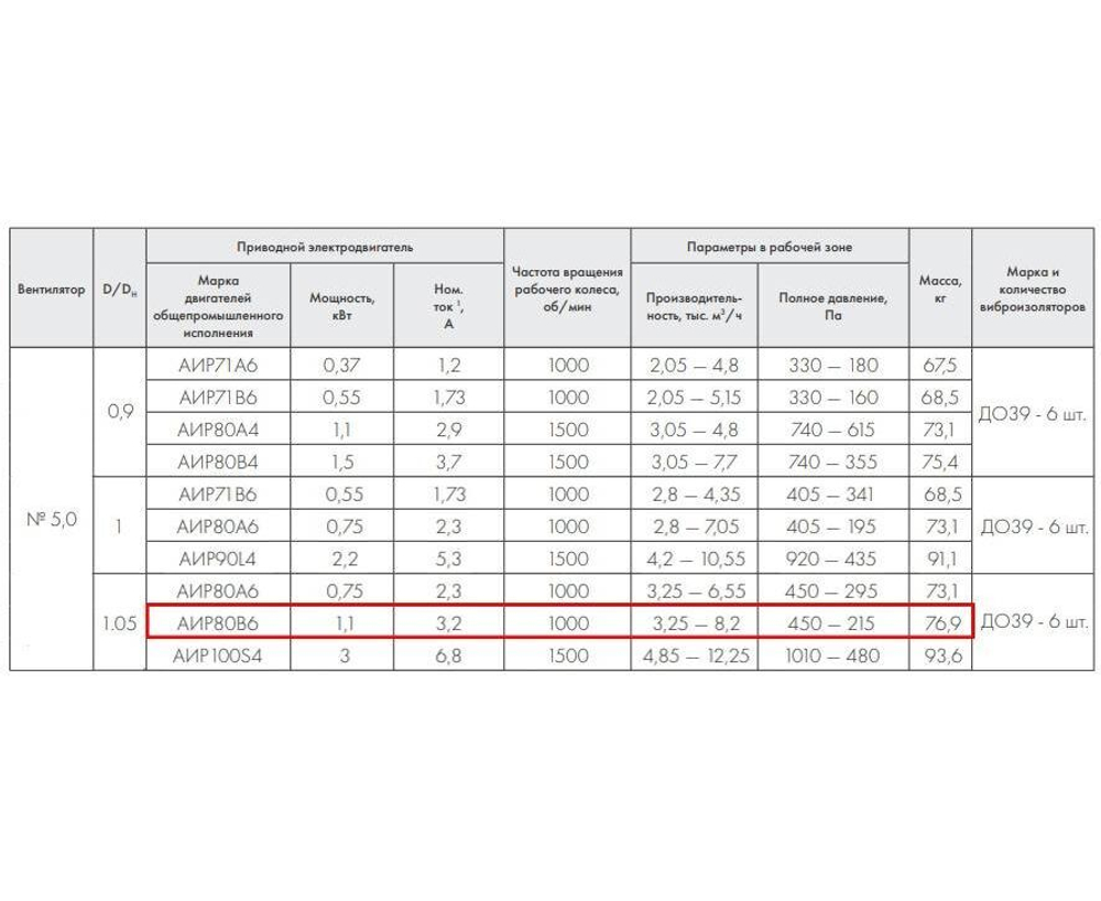 ВР 86-77-5,0 1,1 кВт 1000 об/мин левый Радиальный вентилятор низкого давления