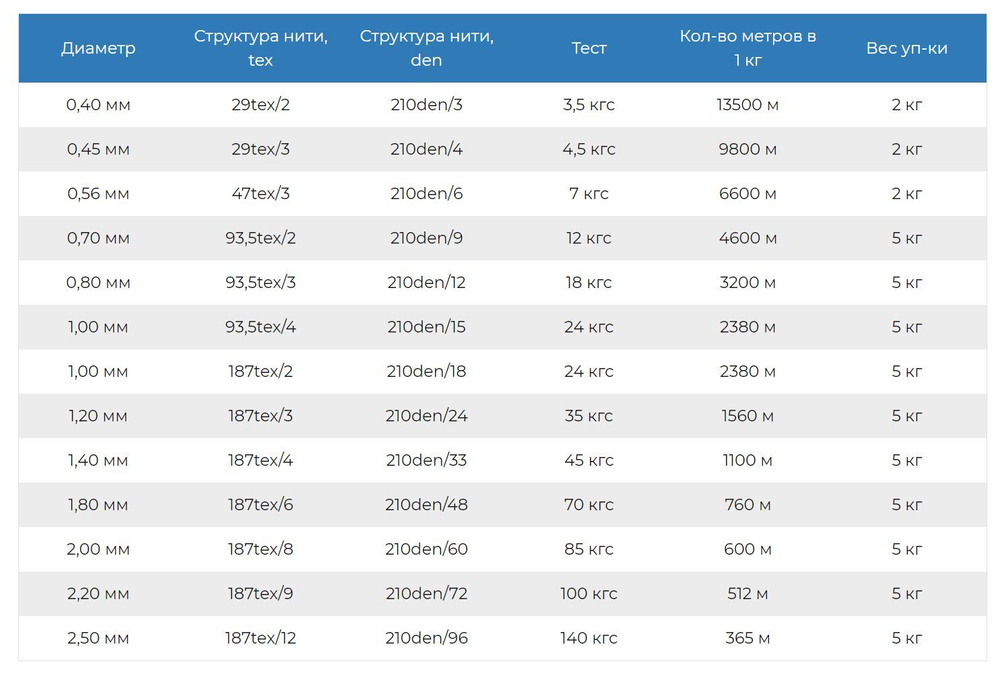 Нитки капроновые (полиамидные) Петроканат Extra, 500 г. 93,5tex*2 (0,70 мм), 2500 м, черные