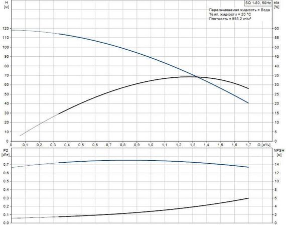 Grundfos SQ 1-80 - graph