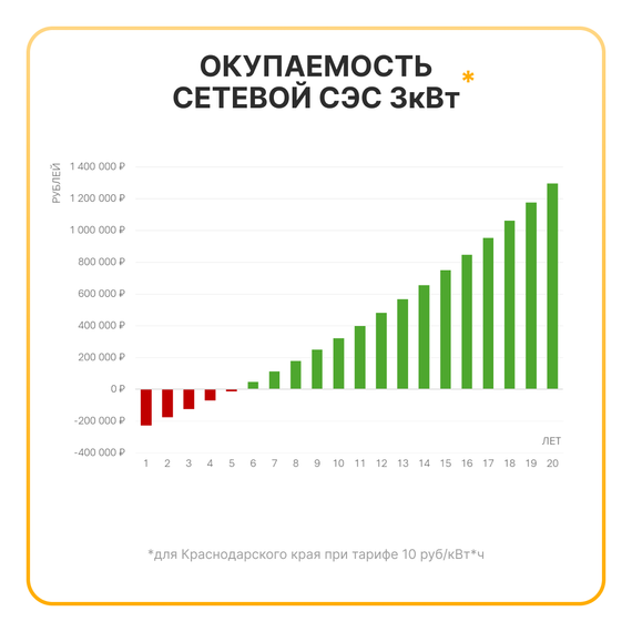Сетевая солнечная электростанция 3кВт «ГРИД-СОЛАР 3К», YASHEL Technologies Сетевая солнечная электростанция 3кВт «ГРИД-СОЛАР 3К», фото №966850179