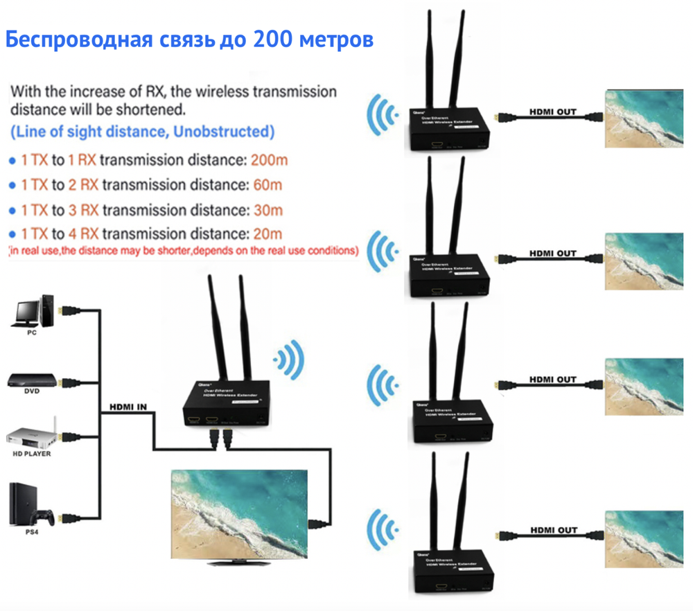 Беспроводной HDMI-удлинитель 1080P (передатчик + приёмник)