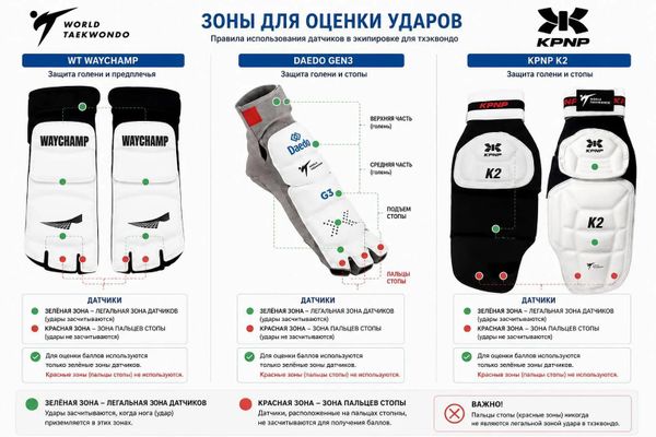 Датчики на электронных футах Waychamp/Daedo/KPNP K2 - где они работают. Разрешенные поверхности для ударов.
