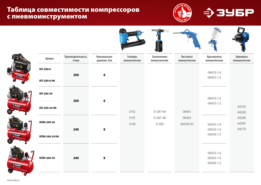 Компрессор воздушный безмасляный с набором аксессуаров, 200 л/мин, 6 л, 1500 Вт, ЗУБР