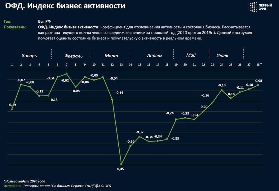 ОФД Индекс  - индекс бизнес активности