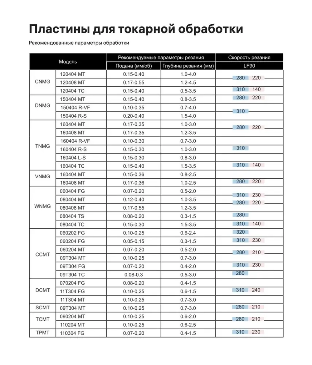 Пластина сменная TPGH110302L F LF6018 (1 шт.) Deskar